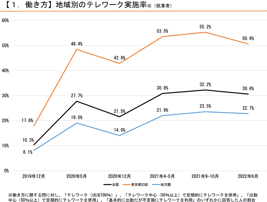 地域別のテレワーク実施率（就業者）
①2019年12月：東京23区は17.8％、全国は10.3％、地方圏は8.1％
②2020年5月：東京23区は48.4％、全国は27.7％、地方圏は19％
③2020年12月：東京23区は42.8％、全国は21.5％、地方圏は14％
④2021年4-5月：東京23区は53.5％、全国は30.8％、地方圏は21.9％
⑤2021年9-10月：東京23区は55.2％、全国は32.2％、地方圏は23.5％
⑥2022年6月：東京23区は50.6％、全国は30.6％、地方圏は22.7％