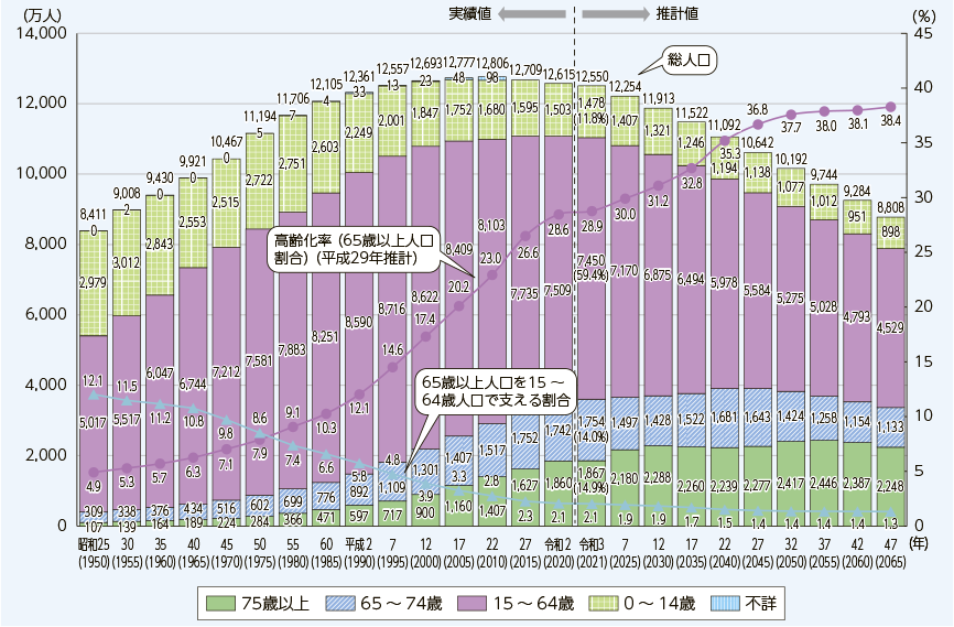 日本の生産年齢人口（1950年から2065年まで5年刻み）
