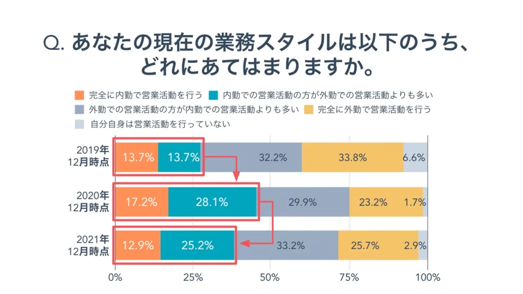 あなたの現在の業務スタイルは以下のうち、どれにあてはまりますか。　出典：ハブスポット・ジャパン株式会社｜日本の営業に関する意識・実態調査2022の結果をHubSpotが発表

2019年12月時点：完全に内勤で営業活動を行う13.7％、内勤での営業活動の方が外勤での営業活動よりも多い13.7%

2020年12月時点：完全に内勤で営業活動を行う17.2％、内勤での営業活動の方が外勤での営業活動よりも多い28.1%

2021年12月時点：完全に内勤で営業活動を行う12.9％、内勤での営業活動の方が外勤での営業活動よりも多い25.2%