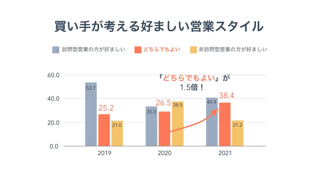 買い手が考える好ましい営業スタイル　出典：ハブスポット・ジャパン株式会社｜日本の営業に関する意識・実態調査2022の結果をHubSpotが発表

2019年：訪問型営業の方が好ましい53.7%、どちらでもよい25.2％、非訪問型営業の方が好ましい21%

2020年：訪問型営業の方が好ましい35%、どちらでもよい26.5％、非訪問型営業の方が好ましい38.5%

2021年：訪問型営業の方が好ましい40.4%、どちらでもよい38.4％、非訪問型営業の方が好ましい21.2%