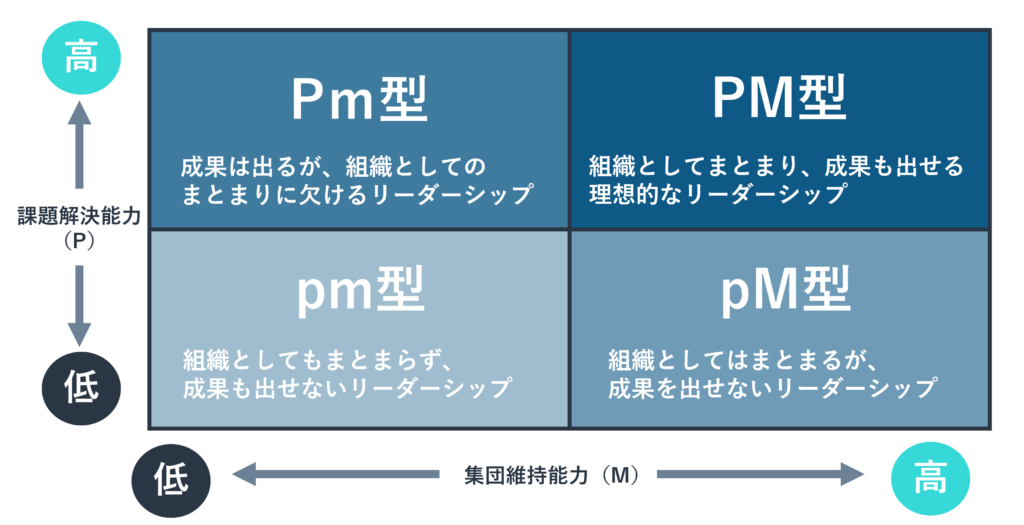 課題解決能力（P）を縦軸に、集団維持能力（M）を横軸に四象限で示した図。能力の場合を英字大文字、能力の低い場合を英字小文字で示している。

左上から時計回りに。

①Pm型：
課題解決能力は高く、集団維持能力は低い。成果はできるが、組織としてのまとまりに欠けるリーダーシップ。

②PM型：
課題解決能力・集団維持能力ともに高い。組織としてまとまり、成果も出せる理想的なリーダーシップ

③pM型：
課題解決能力は低く、集団維持能力は高い。組織としてまとまりは出せるが、成果を出せないリーダーシップ。

④pm型：
課題解決能力・集団維持能力ともに低い。組織としてもまとまらず、成果を出せないリーダーシップ。
