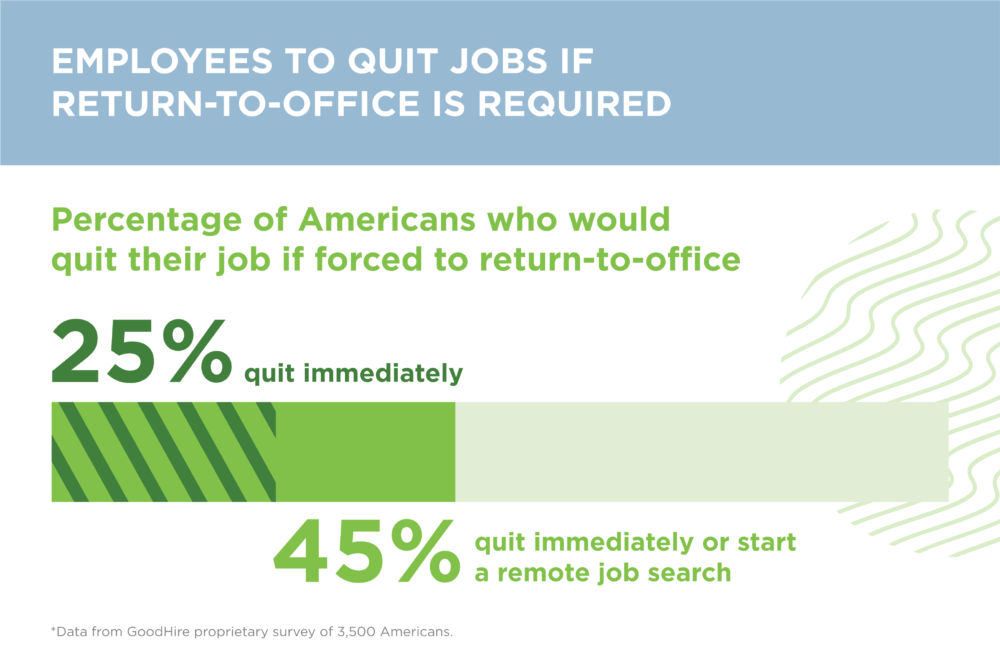 回答を棒グラフにしたもの。
全体の45%：もしフルタイムでオフィスに戻る必要があるなら退職するか新しくリモートできる仕事を探すと回答
全体の25%（上記45％に含まれる）：すぐに退職すると回答