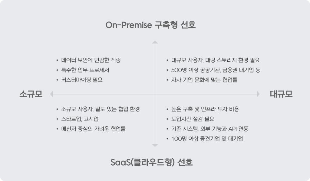 스마트워크 원격근무 재택근무 인프라구축 협업툴 팀워크